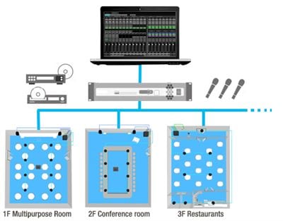 單一電腦進行多個中央式管理的音效系統