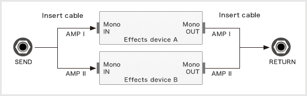 [連接示範2] 使用有單聲道輸入和單聲道輸出插孔的不同外部效果器，同時使用 AMP I 和 AMP II：
