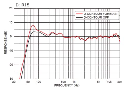 Yamaha DHR Series: Intelligent Dynamic Control for Consistent Clarity at Any Output Level