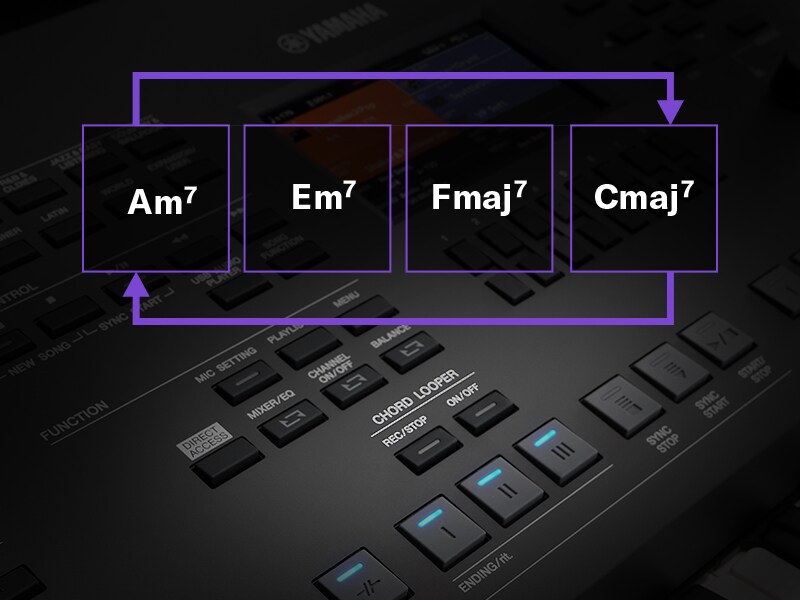 Chord Looper 功能在 PSR-SX620 上循環播放和弦序列的示意圖。