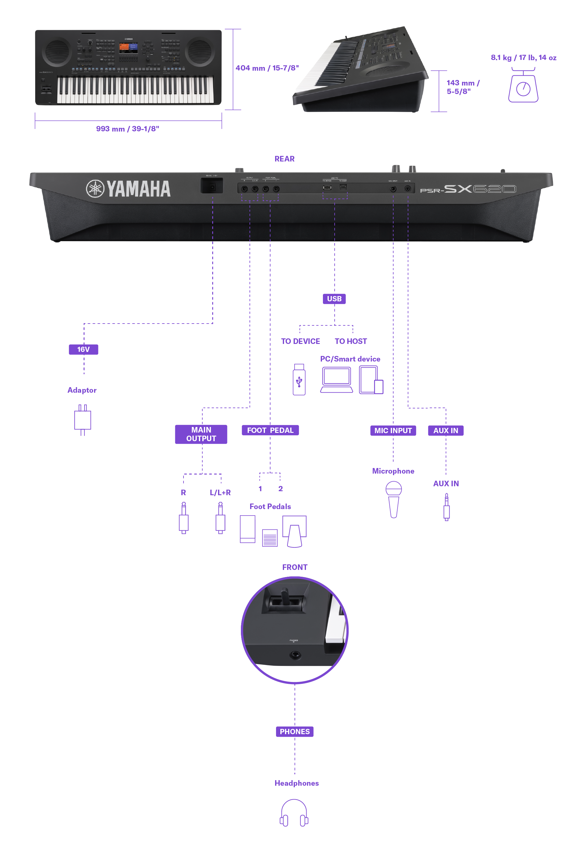 顯示 Yamaha 數位工作站 PSR-SX620 尺寸、重量及連接端子詳情的圖表。相同的資訊可在規格表中找到。