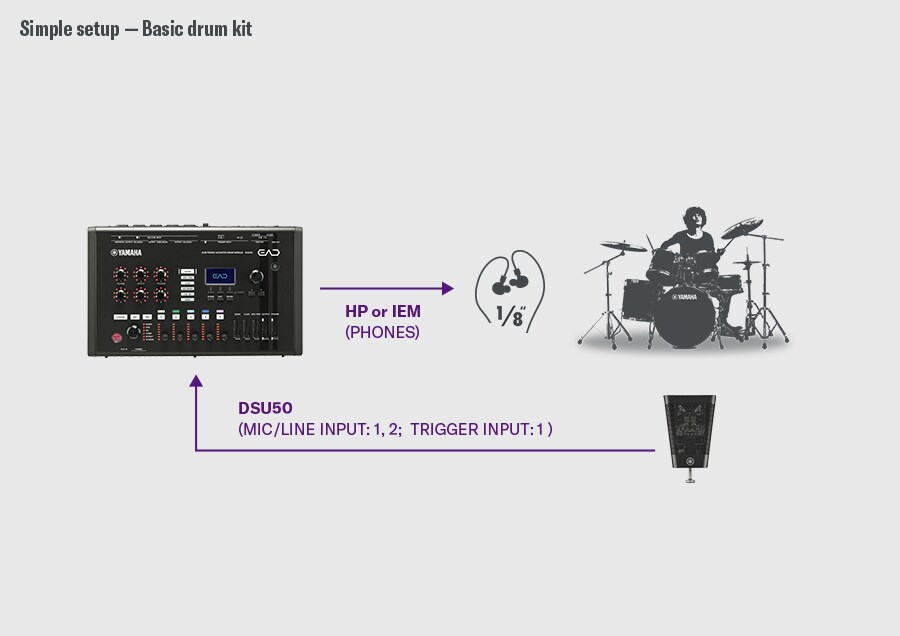 基本鼓組配置範例：DSU50 連接至 EAD50 的 MIC/LINE INPUT 1-2 和 trigger input 1，而 EAD50 透過 PHONES 輸出將音訊傳送至耳機或耳內監聽器 (IEM)。右側顯示一名鼓手，說明由 DSU50 擷取鼓聲並由 EAD50 提供監聽的簡單配置。