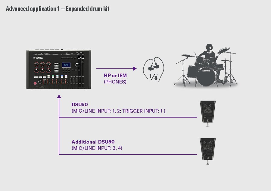 擴充鼓組：此範例顯示擴充的鼓組配置。第一台 DSU50 透過 MIC/LINE INPUT 1–2 和 TRIGGER INPUT 1 連接至 EAD50，而另一台 DSU50 則連接至 MIC/LINE INPUT 3–4。音訊從 EAD50 的 PHONES 輸出傳送至耳機或 IEM。右側顯示一名鼓手，說明使用多台 DSU50 裝置進行更寬廣立體聲擷取的配置。