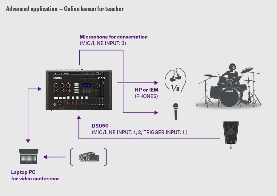 線上課程：此配置專為線上課程設計。DSU50 連接至 EAD50 的 MIC/LINE INPUT 1–2 和 TRIGGER INPUT 1，而對話麥克風則連接至 MIC/LINE INPUT 3。音訊從 PHONES 輸出至耳機或 IEM 進行監聽。EAD50 透過 USB 連接至筆記型電腦，以傳送鼓聲與人聲進行視訊會議。右側顯示一名鼓手以說明教學流程。