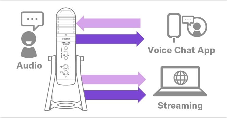 Yamaha AG01: Add voice chat audio with devices connected to the 4-pole mini i/o.