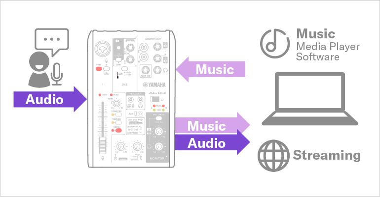 現貨庫存】Yamaha AG03MK2 LSPK 網路直播套組Podcast 錄音介面混音機