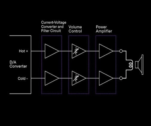 2.	YAMAHA獨特的浮動和平衡功率放大器技術、平衡傳輸