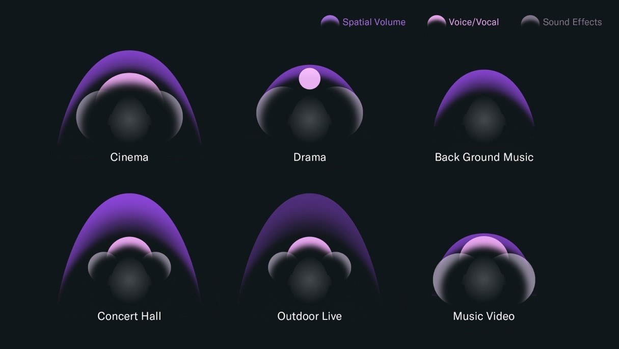 6.	聲音場景模式，讓任何內容都展現前所未有的臨場感
