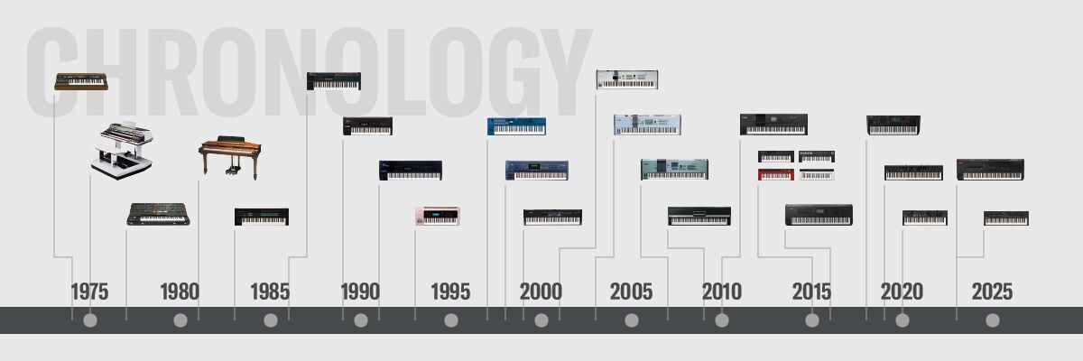 Synthesizer chronology banner