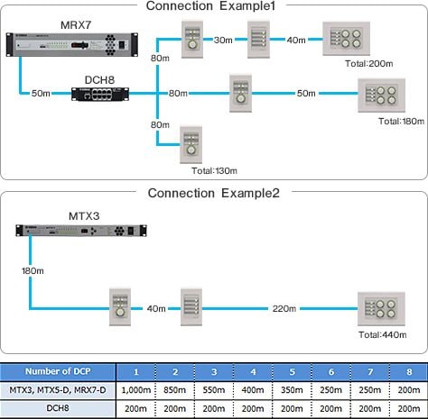 DCP 系列/DCH8 連接距離