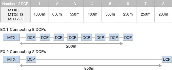 DCP 控制面板可連接至 MTX/MRX 處理器的最長距離？