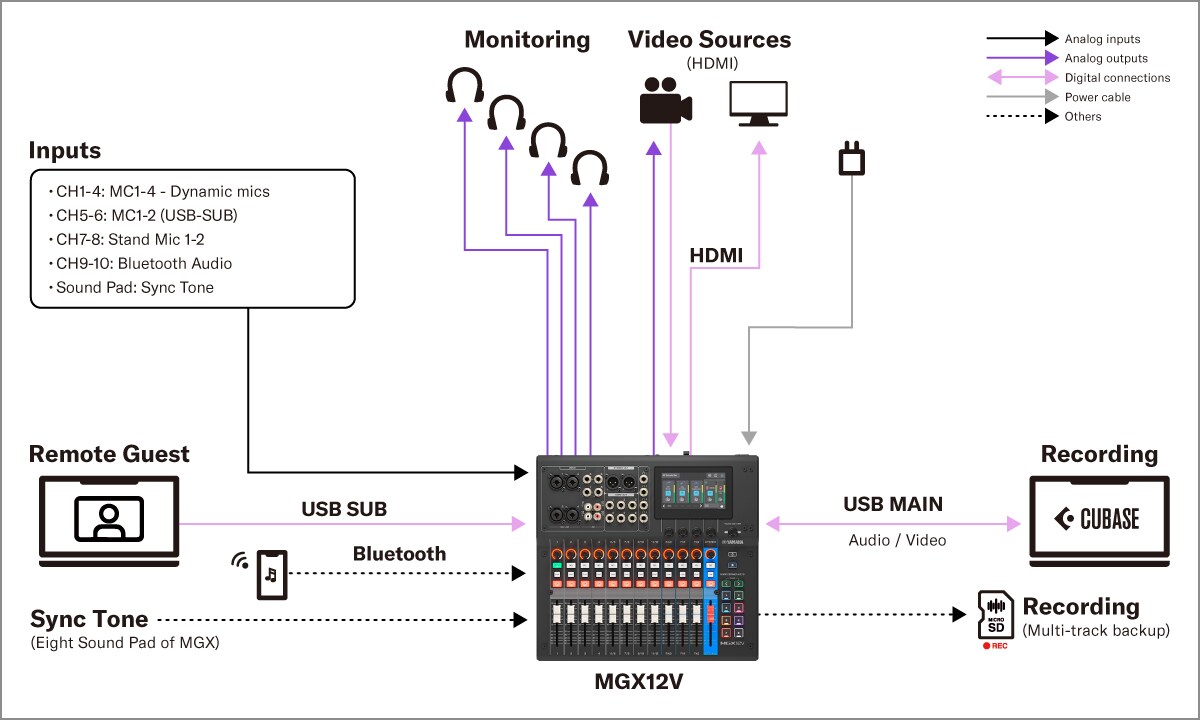 Yamaha MGX16V/MGX12V：系統 4. 影片與音訊內容製作配置