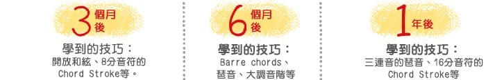 3個月后:學到的技巧(開放和絃，8分音符的ChordStroke等)=>6個月后:學到的技巧(Barre Chords, 琶音，大調音階等)=>1年后:學到的技巧(三連音的琶音，16分音符的Chord Stroke等)