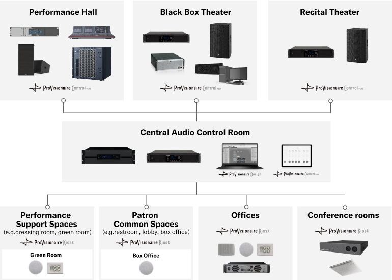 Yamaha ProVisionaire: Application Examples: Multi-purpose venue