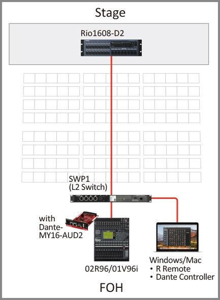2.I/O 機櫃搭配不支援遠端控制的混音座