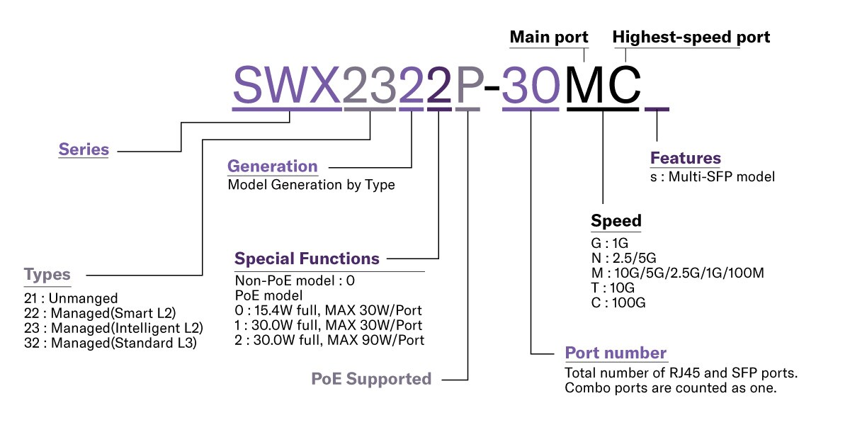 Explanation of Yamaha network switch model naming rules for SWR and SWX series