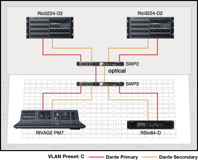 範例 1：配置 VLAN 的冗餘 Dante 網路
