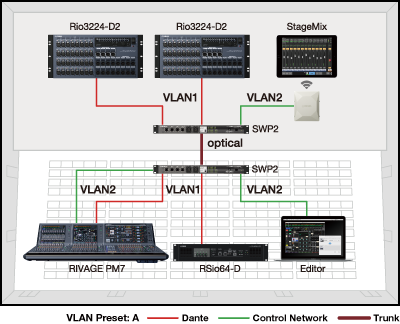 範例 2：用於將控制訊號與音訊訊號分離的 VLAN
